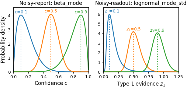Type 2 noise distributions with \sigma_2=0.1.